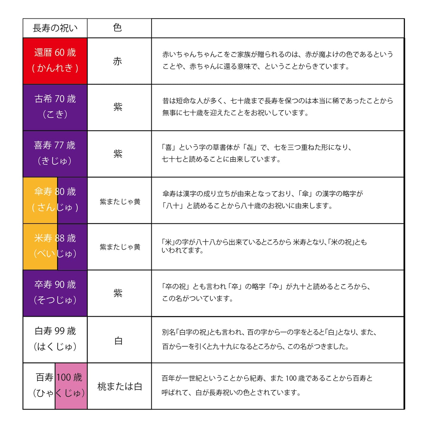 長寿の祝い